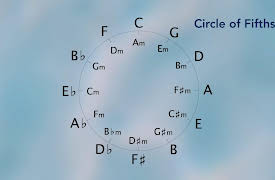 How to Play the Ukulele: Ukulele Chords in the Key of G Major
