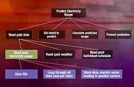 Introduction to C++: Programming Concepts and Applications: Top-Down Design and Using a C++ Debugger