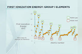 Understanding the Periodic Table: Sodium, Potassium, and the Alkali Metals