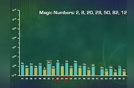Nuclear Physics Explained: The Quantum Nucleus and Magic Numbers