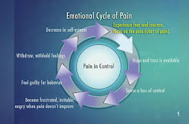 The Mayo Clinic Guide to Pain Relief: The Vicious Cycle of Pain and Mood