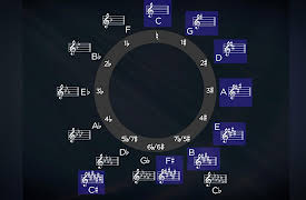 Music Theory: The Foundation of Great Music: The Circle of Fifths