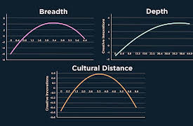 Creativity and Your Brain: Creativity Thrives on Difference