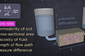 Epic Engineering Failures and the Lessons They Teach: Water in Soil: Teton Dam and Niigata