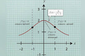 Understanding Calculus: Problems, Solutions, and Tips: Concavity and Points of Inflection