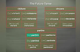Learning Italian: Step by Step and Region by Region: The Future Tense / Lazio II