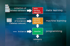 Introduction to Machine Learning: Mastering the Machine Learning Process