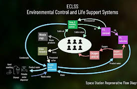 The Future of Space Exploration: Life Support and Futuristic Space Suit Designs