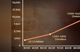 The Triumph of Christianity: The Exponential Growth of the Church