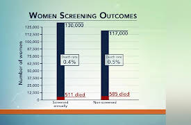 The Skepticâ€™s Guide to Health, Medicine, and the Media: Does Cancer Screening Work