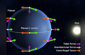 The Search for Exoplanets: What Astronomers Know: Explaining the Misplaced Giant Planets
