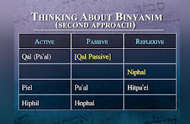 Biblical Hebrew: Learning a Sacred Language: Hebrew Verb Classifications: Binyanim
