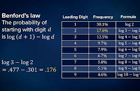 Fibonacci Numbers and the Golden Ratio: The Golden Ratio and Benford’s Law