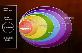 iRest: Integrative Restoration Yoga Nidra for Deep Relaxation: The Power of Intention and Heartfelt Desire