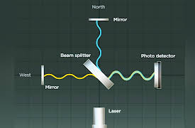Introduction to Astrophysics: Gravitational Waves