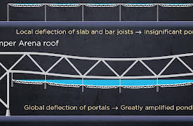 Epic Engineering Failures and the Lessons They Teach: Rainwater Loading: Kemper Arena