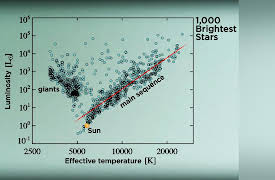 Introduction to Astrophysics: The Properties of Stars