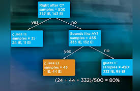 Introduction to Machine Learning: Decision Trees for Logical Rules