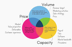 How to Turn Your Passion into Profit: Price Your Offer
