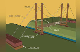 Do-It-Yourself Engineering: Make a Suspension Bridge
