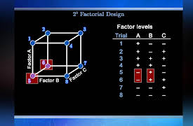 Learning Statistics: Concepts and Applications in R: Statistical Design of Experiments
