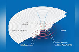 The Science of Extreme Weather: The Enormous Structure of a Hurricane