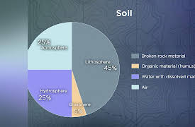 Practical Geology: How Soils Form and Erode
