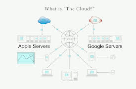 The Complete Guide to Smartphone Photography: Organization & Sharing: The Cloud