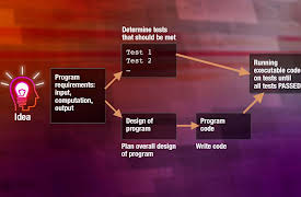 Introduction to C++: Programming Concepts and Applications: Program Design and Writing Test Cases in C++