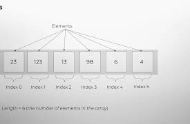 Learning Java Programming: Arrays in Java