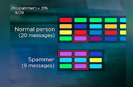 Introduction to Machine Learning: Bayesian Models for Probability Prediction