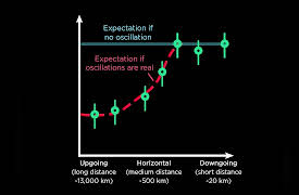 The Theory of Everything: The Quest to Explain All Reality: How Neutrino Identity Oscillates