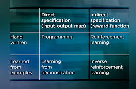 Introduction to Machine Learning: Inverse Reinforcement Learning from People