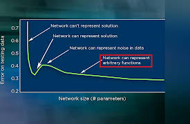 Introduction to Machine Learning: The Unexpected Power of Over-Parameterization