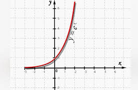 Mathematics Describing the Real World: Precalculus and Trigonometry: Exponential and Logarithmic Models