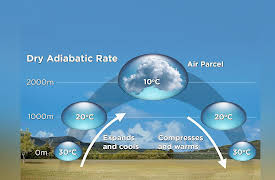 The Science of Extreme Weather: Thunderstorm Formation and Weather Balloons