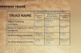 Understanding the Periodic Table: From Triads to Tables and the Role of Protons